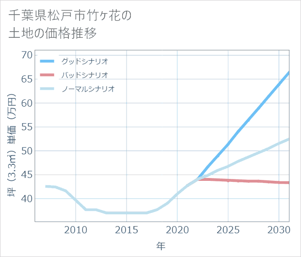 千葉県松戸市竹ケ花の土地価格推移