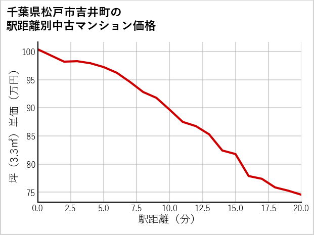 千葉県松戸市吉井町の徒歩距離別の中古マンション坪単価