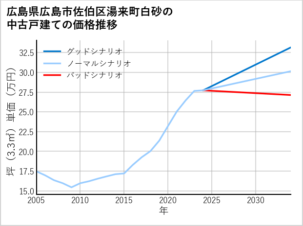 広島県広島市佐伯区湯来町白砂の中古戸建て価格推移