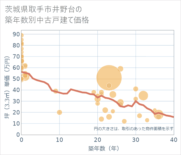 茨城県取手市井野台の築年数別の中古戸建て坪単価