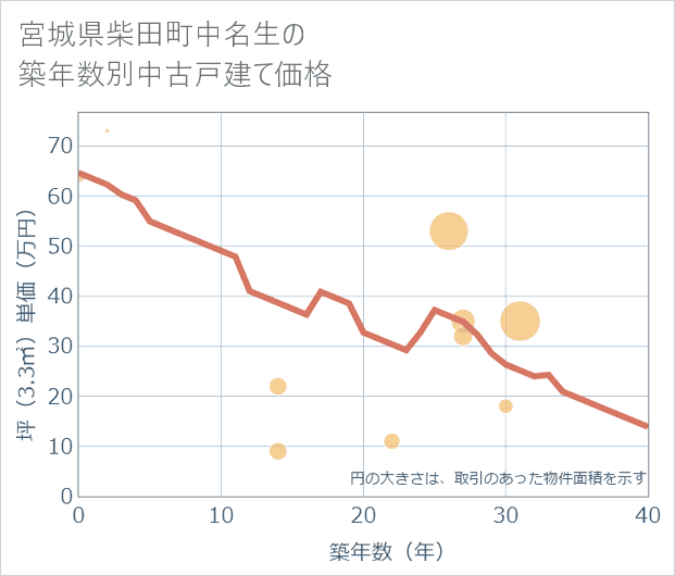 宮城県柴田町中名生の築年数別の中古戸建て坪単価