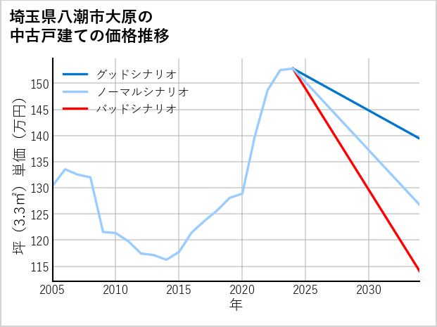 埼玉県八潮市大原の中古戸建て価格推移