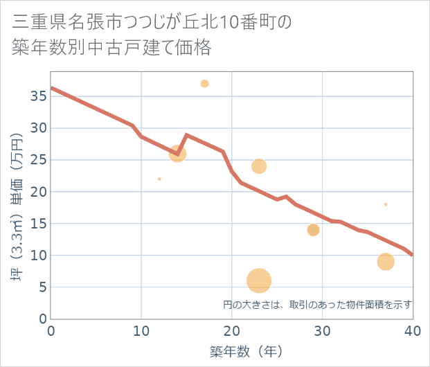 三重県名張市つつじが丘北10番町の築年数別の中古戸建て坪単価