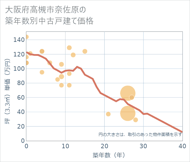 大阪府高槻市奈佐原の築年数別の中古戸建て坪単価