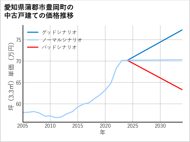 愛知県蒲郡市豊岡町の中古戸建て価格推移
