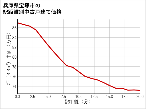 兵庫県宝塚市の徒歩距離別の中古戸建て坪単価