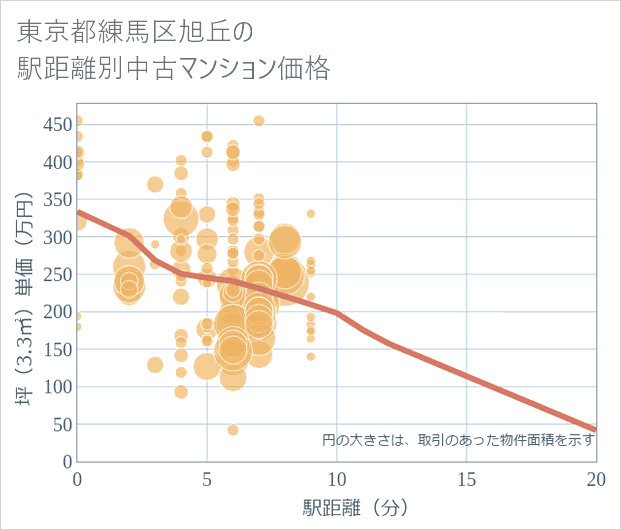 東京都練馬区旭丘の徒歩距離別の中古マンション坪単価