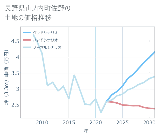 長野県山ノ内町佐野の土地価格推移