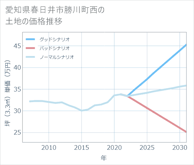 愛知県春日井市勝川町西の土地価格推移