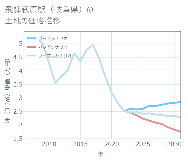 飛騨萩原駅(岐阜県)の土地価格推移