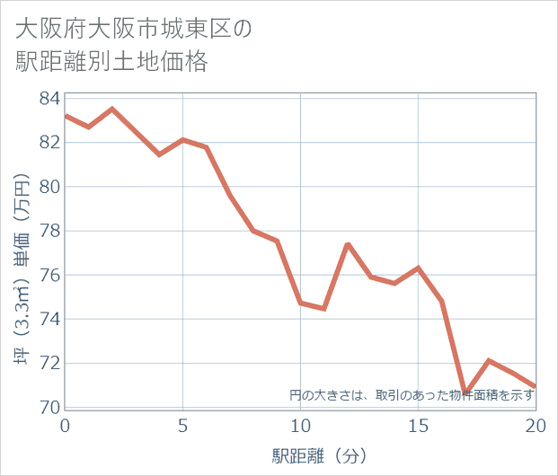 大阪府大阪市城東区の徒歩距離別の土地坪単価