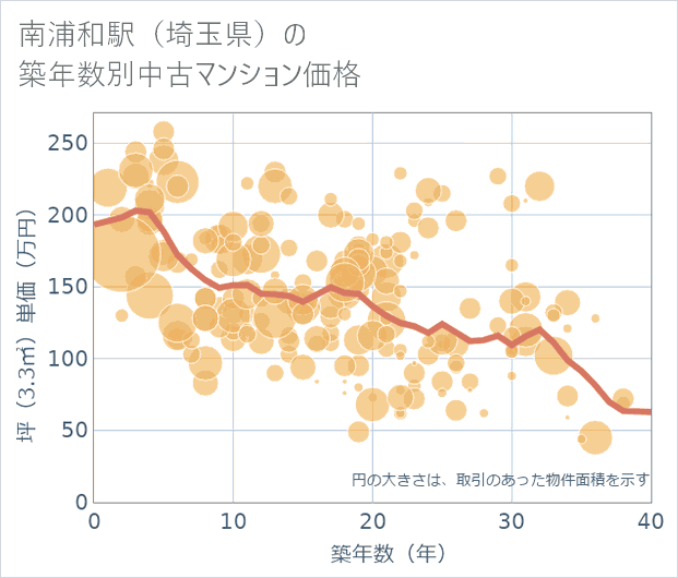 南浦和駅(埼玉県)の築年数別の中古マンション坪単価