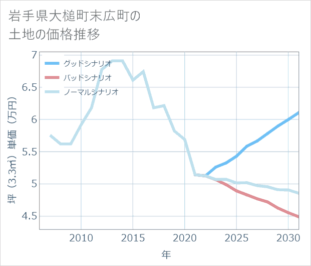 岩手県大槌町末広町の土地価格推移
