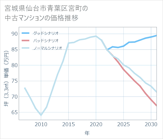 宮城県仙台市青葉区宮町の中古マンション価格推移