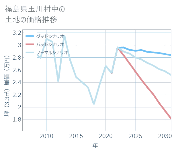 福島県玉川村中の土地価格推移