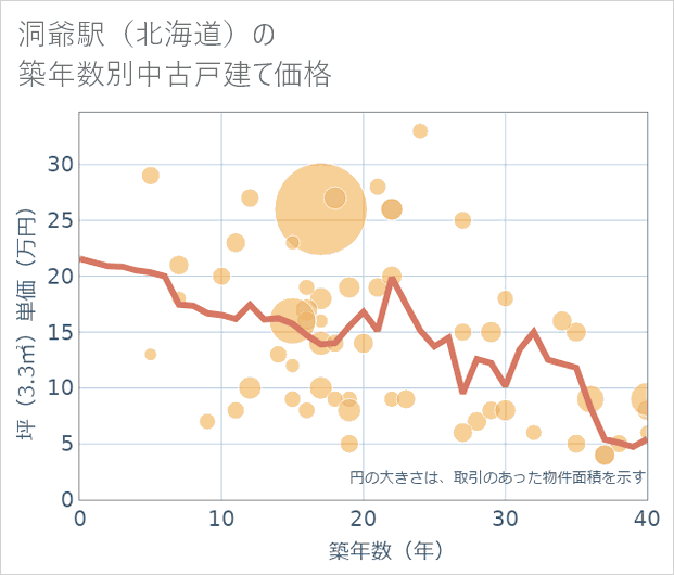 洞爺駅(北海道)の築年数別の中古戸建て坪単価