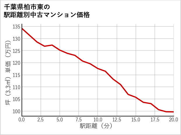 千葉県柏市東の徒歩距離別の中古マンション坪単価