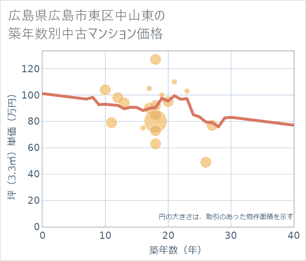 広島県広島市東区中山東の築年数別の中古マンション坪単価