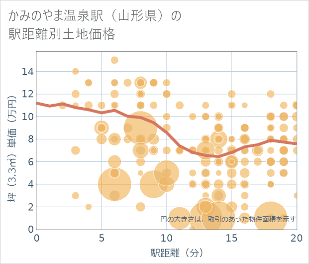 かみのやま温泉駅(山形県)の徒歩距離別の土地坪単価