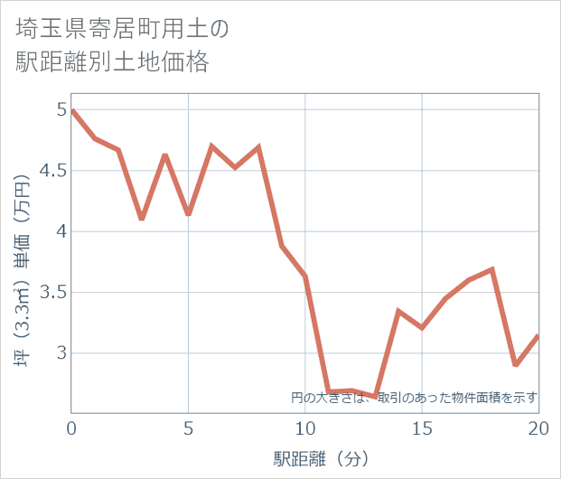 埼玉県寄居町用土の徒歩距離別の土地坪単価