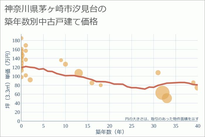 神奈川県茅ヶ崎市汐見台の築年数別の中古戸建て坪単価