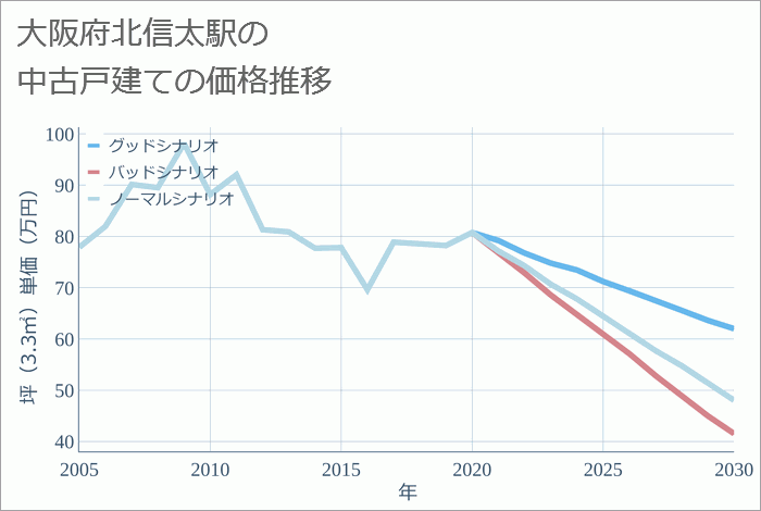 北信太駅（大阪府）の中古戸建て価格推移