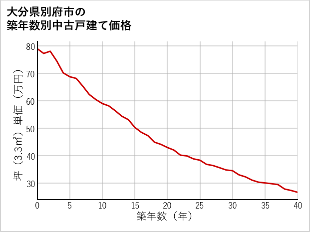 大分県別府市の築年数別の中古戸建て坪単価