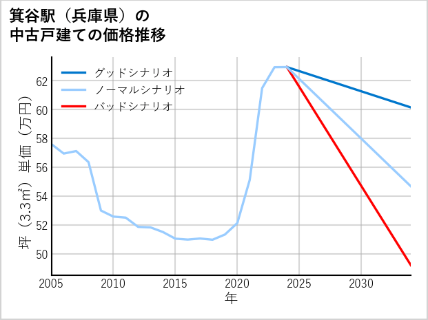 箕谷駅（兵庫県）の中古戸建て価格推移