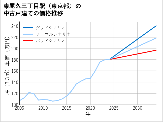 東尾久三丁目駅（東京都）の中古戸建て価格推移