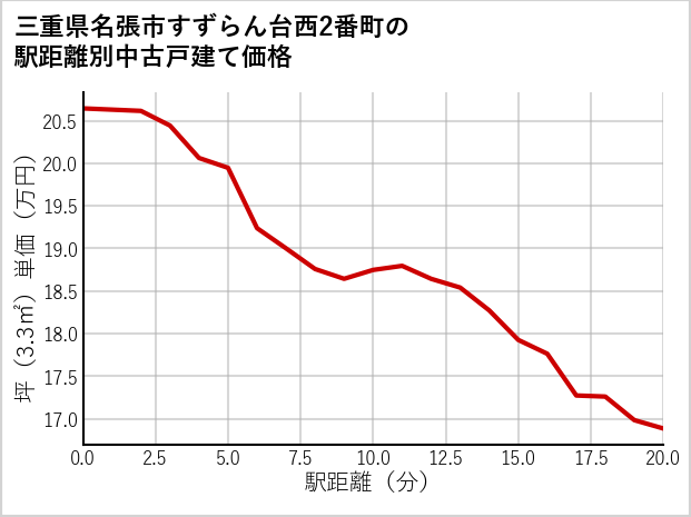 三重県名張市すずらん台西2番町の徒歩距離別の中古戸建て坪単価