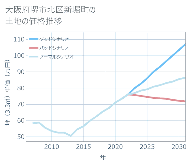大阪府堺市北区新堀町の土地価格推移