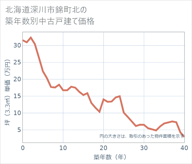 北海道深川市錦町北の築年数別の中古戸建て坪単価