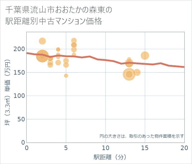 千葉県流山市おおたかの森東の徒歩距離別の中古マンション坪単価