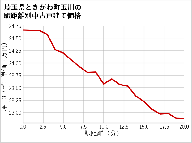 埼玉県ときがわ町玉川の徒歩距離別の中古戸建て坪単価