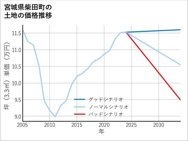 宮城県柴田町の土地価格推移