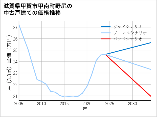 滋賀県甲賀市甲南町野尻の中古戸建て価格推移