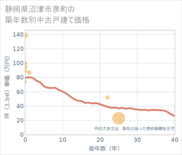静岡県沼津市泉町の築年数別の中古戸建て坪単価