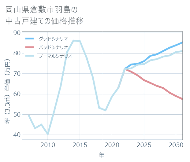 岡山県倉敷市羽島の中古戸建て価格推移
