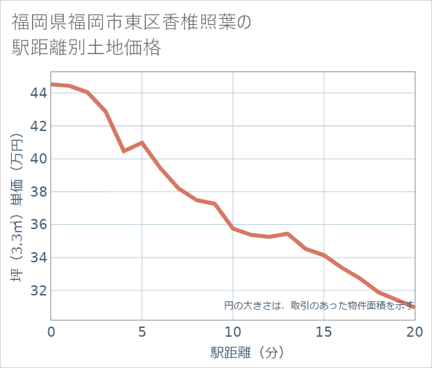 福岡県福岡市東区香椎照葉の徒歩距離別の土地坪単価