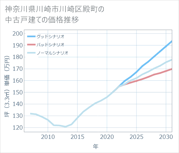 神奈川県川崎市川崎区殿町の中古戸建て価格推移