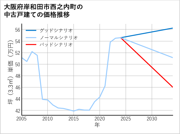 大阪府岸和田市西之内町の中古戸建て価格推移