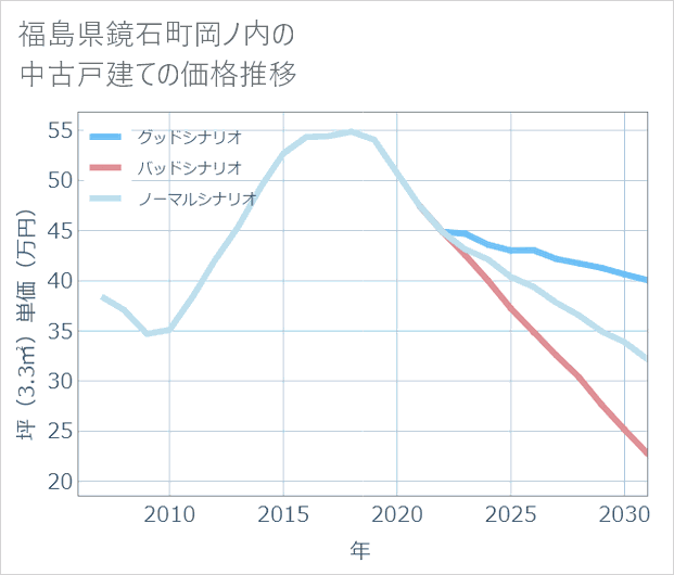 福島県鏡石町岡ノ内の中古戸建て価格推移