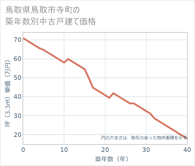 鳥取県鳥取市寺町の築年数別の中古戸建て坪単価