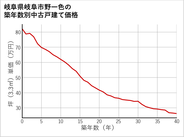 岐阜県岐阜市野一色の築年数別の中古戸建て坪単価