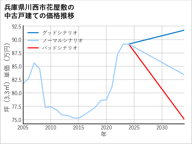 兵庫県川西市花屋敷の中古戸建て価格推移