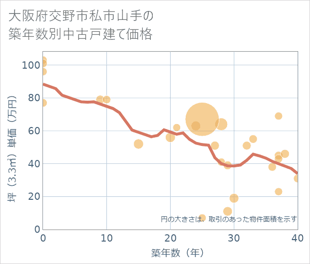 大阪府交野市私市山手の築年数別の中古戸建て坪単価