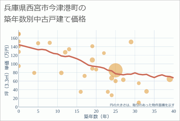 兵庫県西宮市今津港町の築年数別の中古戸建て坪単価