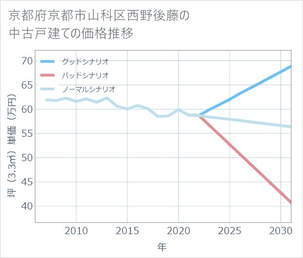 京都府京都市山科区西野後藤の中古戸建て価格推移