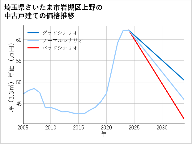 埼玉県さいたま市岩槻区上野の中古戸建て価格推移