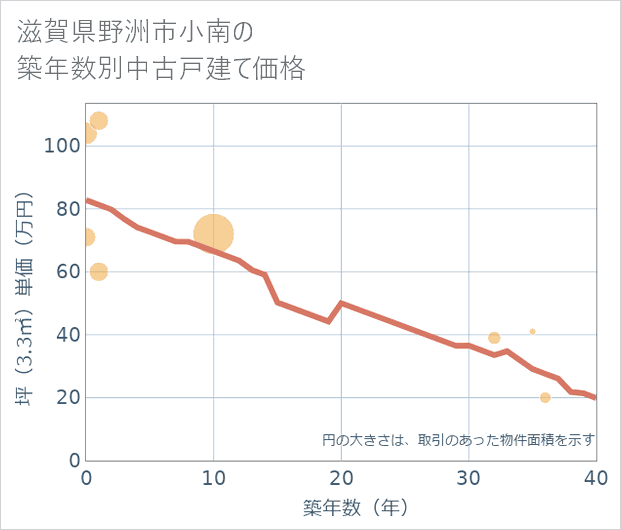 滋賀県野洲市小南の築年数別の中古戸建て坪単価